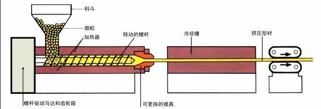 真空成型機擠出成型加工原理